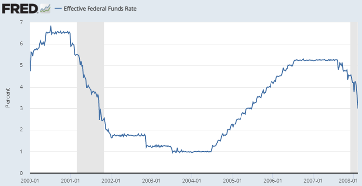 미국 연준 기준금리(FF 금리) 추이 2000년 초 ~2008년 초, 자료 : FRED