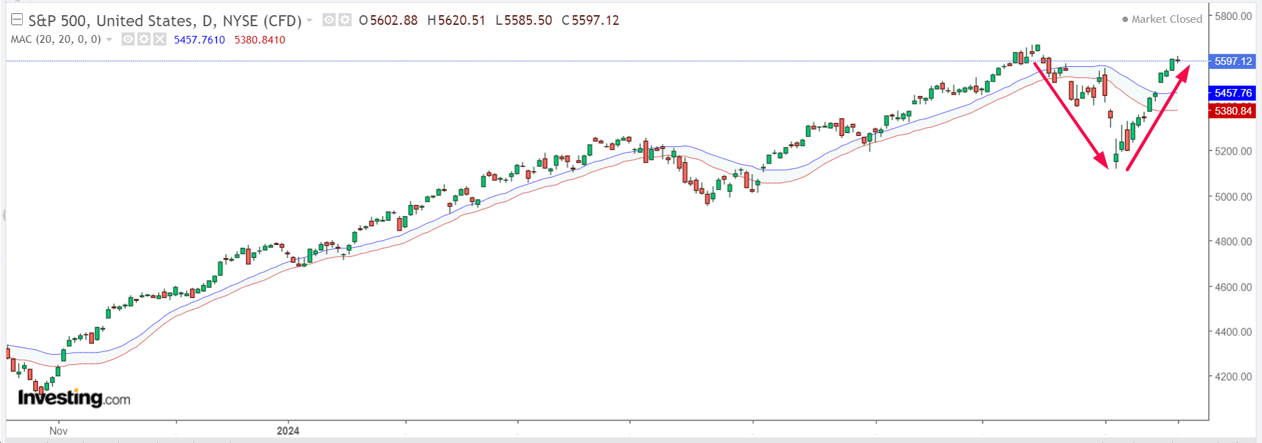 S&P 500 지수 일간 차트