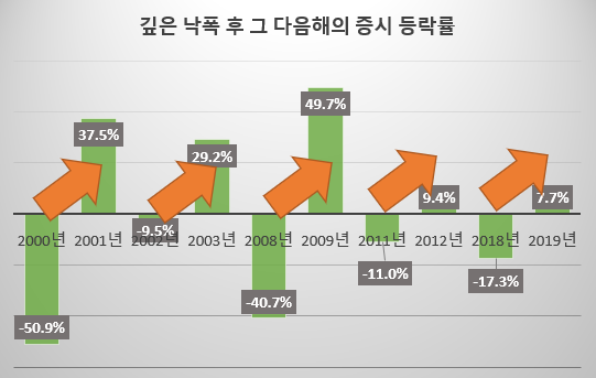 2000년 이후 깊은 증시 조정이 있던 해와 그다음 해 증시 등락률