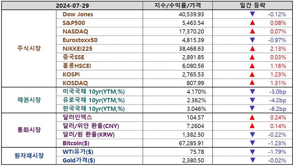 일간 글로벌마켓 지표 / 7월 30일 오전 5시 현재