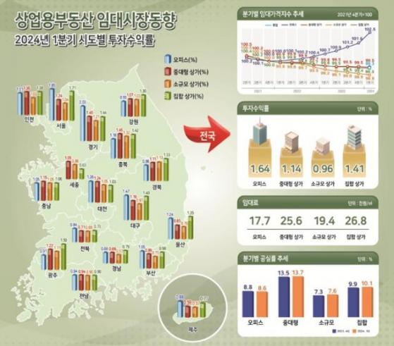 전국 중대형상가 임대가격지수 0.04% 하락…'서울과 지방 양극화'