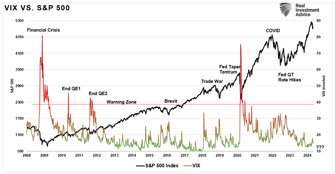 변동성지수(VIX) VS S&P 500 