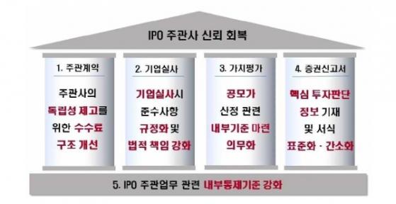 [IPO] 부실 실사땐 주관사 책임 묻는다…IPO제도 손질 나선 금감원