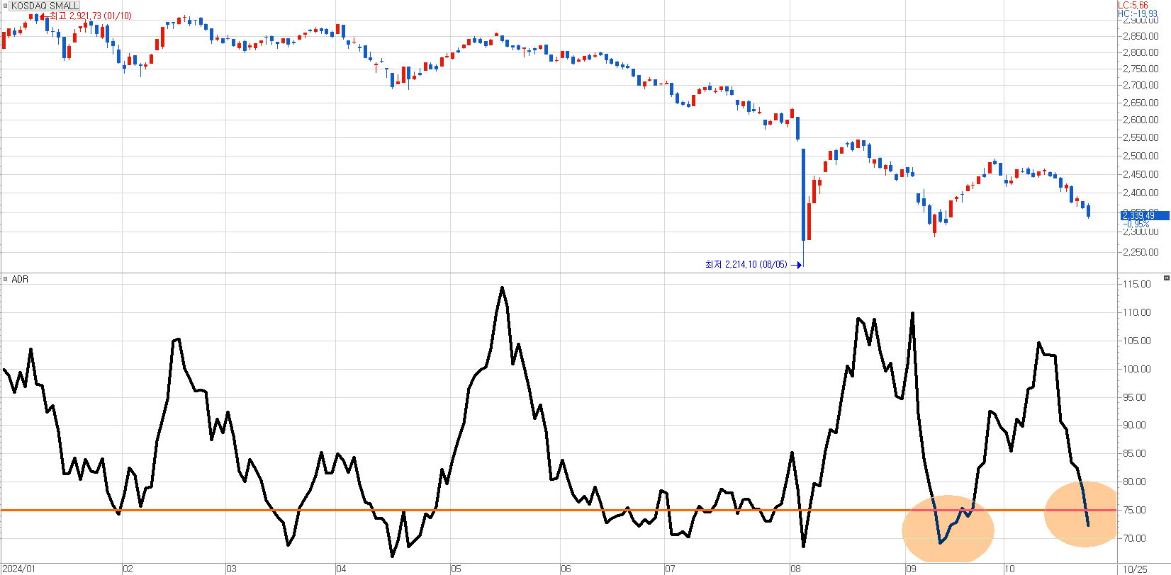 코스닥Small 지수와 시장 전체 ADR 지표