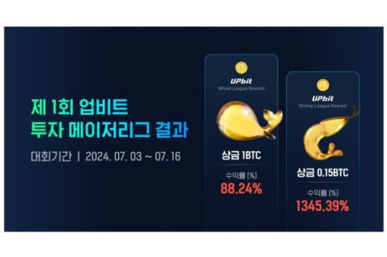 업비트, 투자대회 성료…1등 수익률 1345%