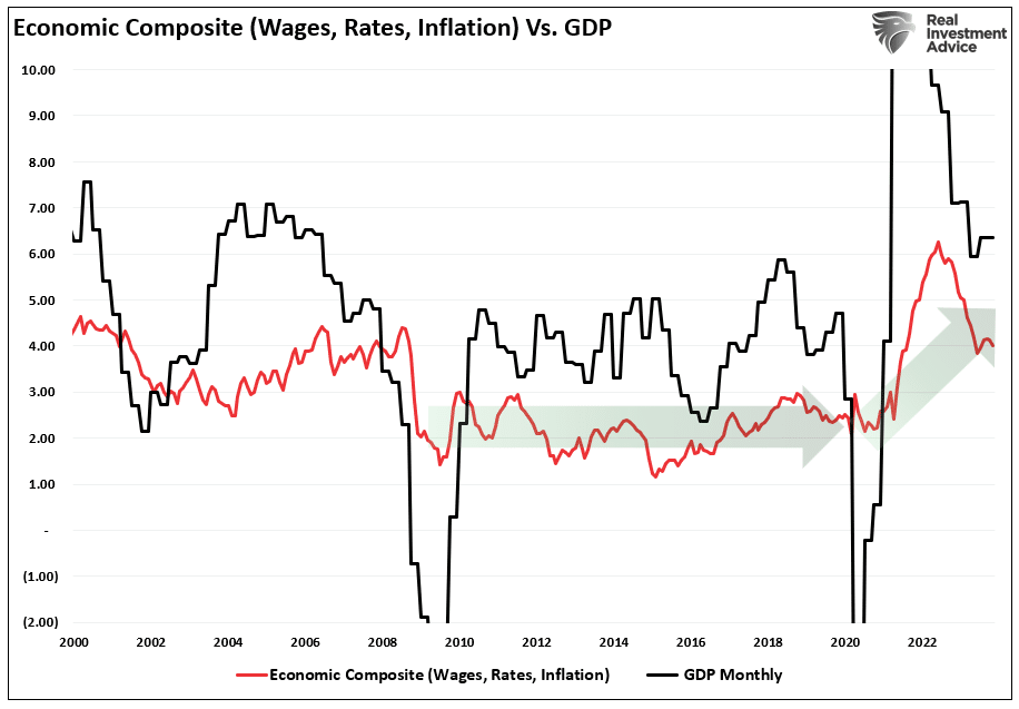 경제종합지수 vs GDP