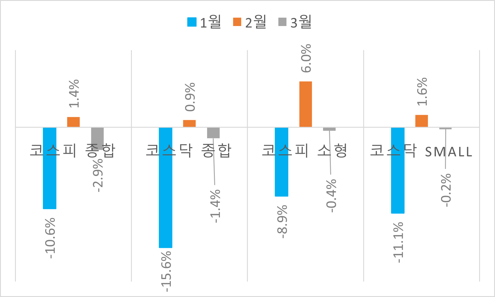 코스피 지수와 코스닥 지수 그리고 소형업종 지수의 월별 등락률