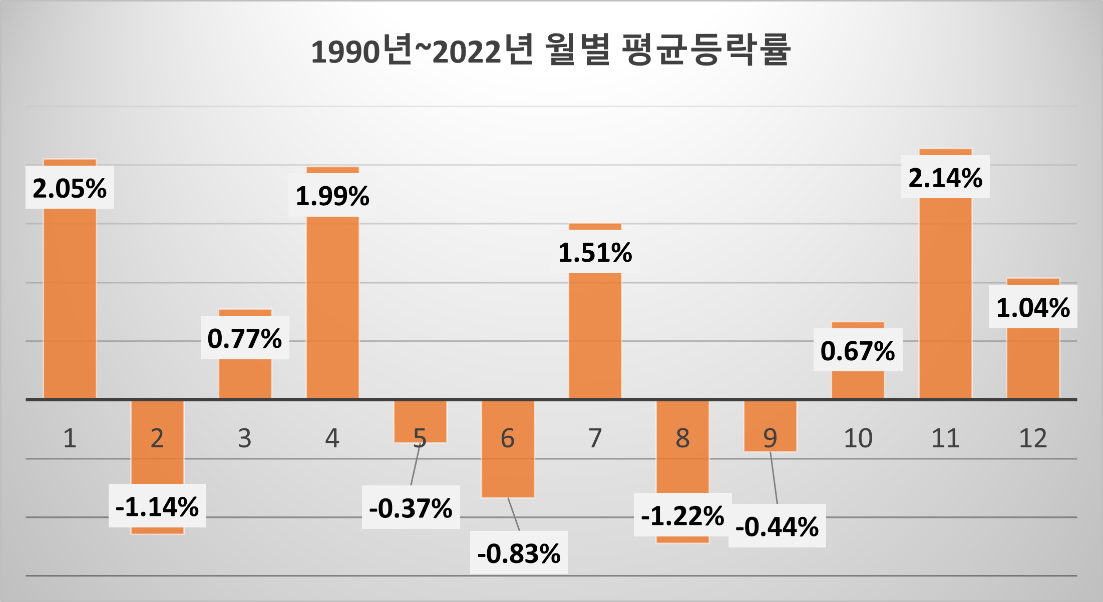 1990년부터 2022년까지 코스피 지수의 월평균 등락률. 자료 분석 : lovefund이성수