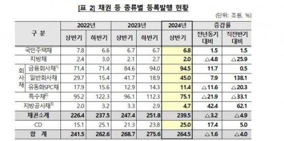 올해 상반기 채권·CD 발행규모 264조…