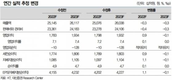 KT, 5G 중심의 무선 성장으로 실적 증가 전망