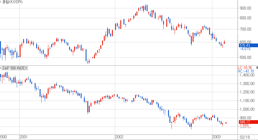 2001~2002년 한국 증시는 미국 증시보다 매우 양호한 흐름을 만들었다