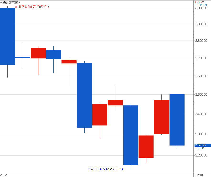 아쉬움이 많이 남는 2022년 증시를 코스피 월봉 차트로 보면