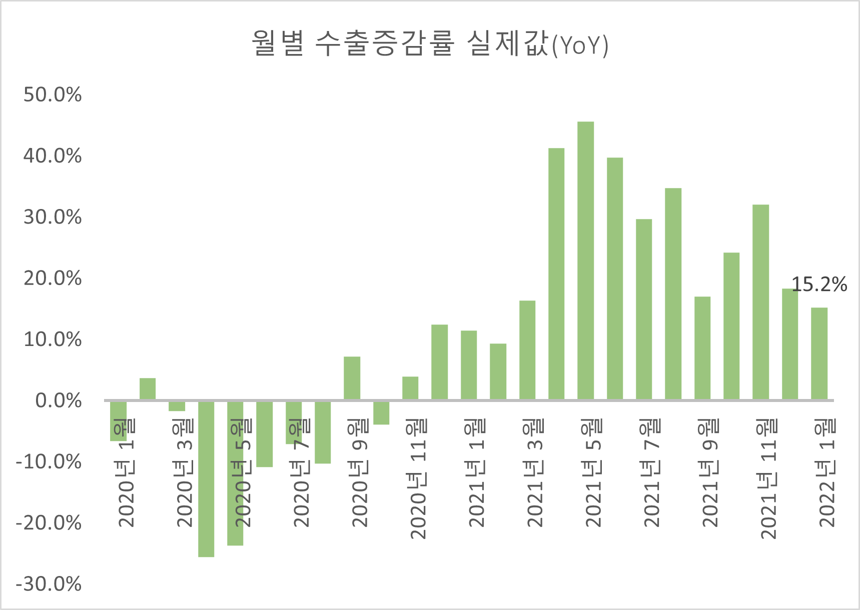 한국의 2020년 연초 이후 월별 수출 전년 대비 증감률