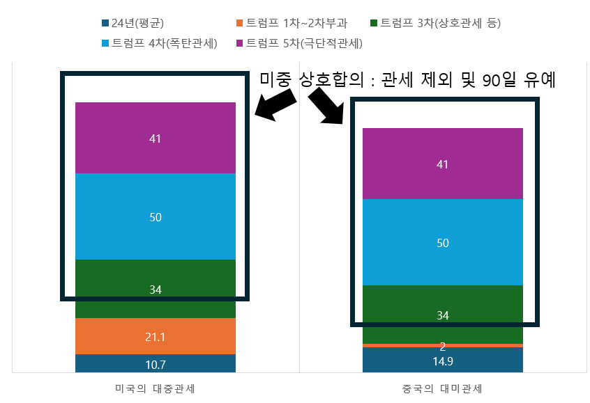 트럼프 2기 대중 관세와 중국의 대미 보복 관세 그리고 90일 유예 관세 블록 추정치
