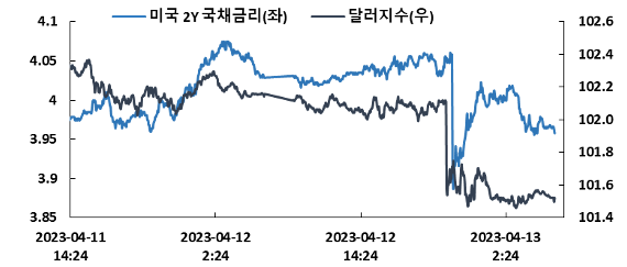 차트1. CPI 발표 후 금리, 달러 급락. 다만 금리는 이후 이를 소폭 회복