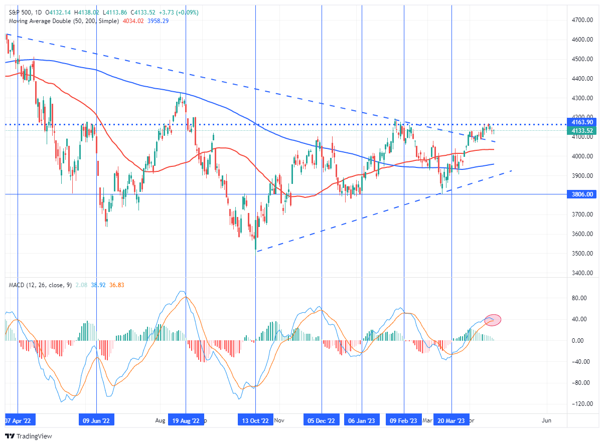 S&P 500 지수 일간 차트