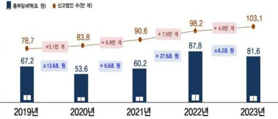 법인세 신고회사 100만개 돌파…실적부진에 세액은 6.2조↓