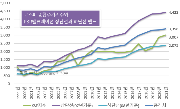 코스피 종합주가지수와 PBR밸류 밴드 추이, 자료계산 : lovefund이성수