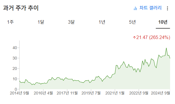 InvestingPro - 앰코테크놀로지 - 주가