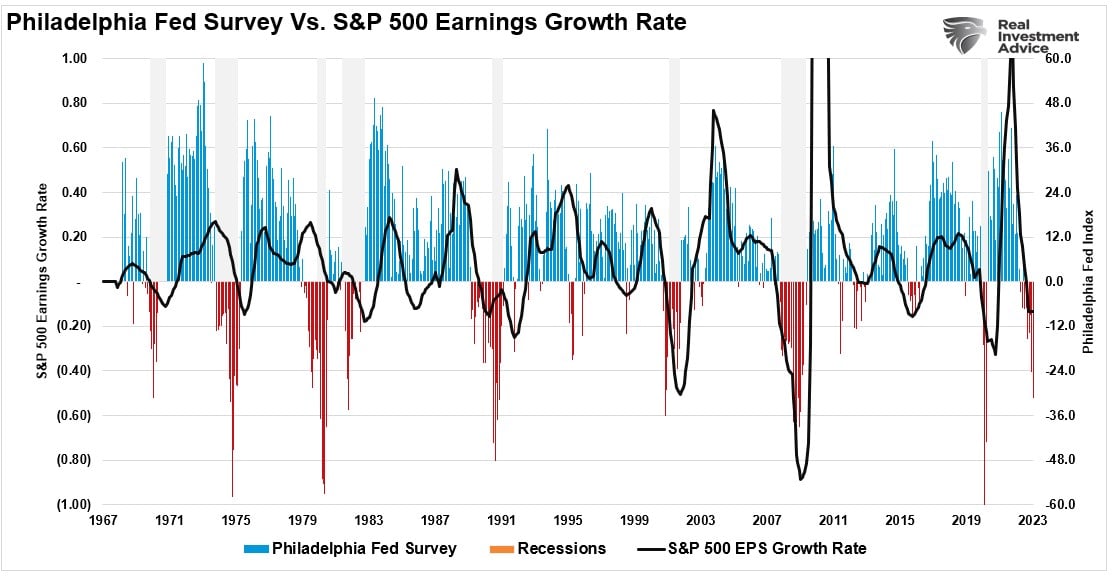 필라델피아 연은 지수 vs. S&P 500 수익 성장률