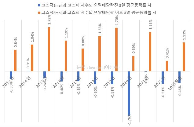  코스닥Small지수의 코스피 종합지수 대비 연말 배당락 전후 3일간의 평균 등락률, 분석 : lovefund이성수