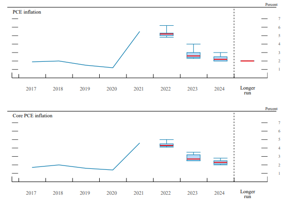 6월 FOMC 회의에서의 FED 경제 전망 자료, 자료 참조 : FED