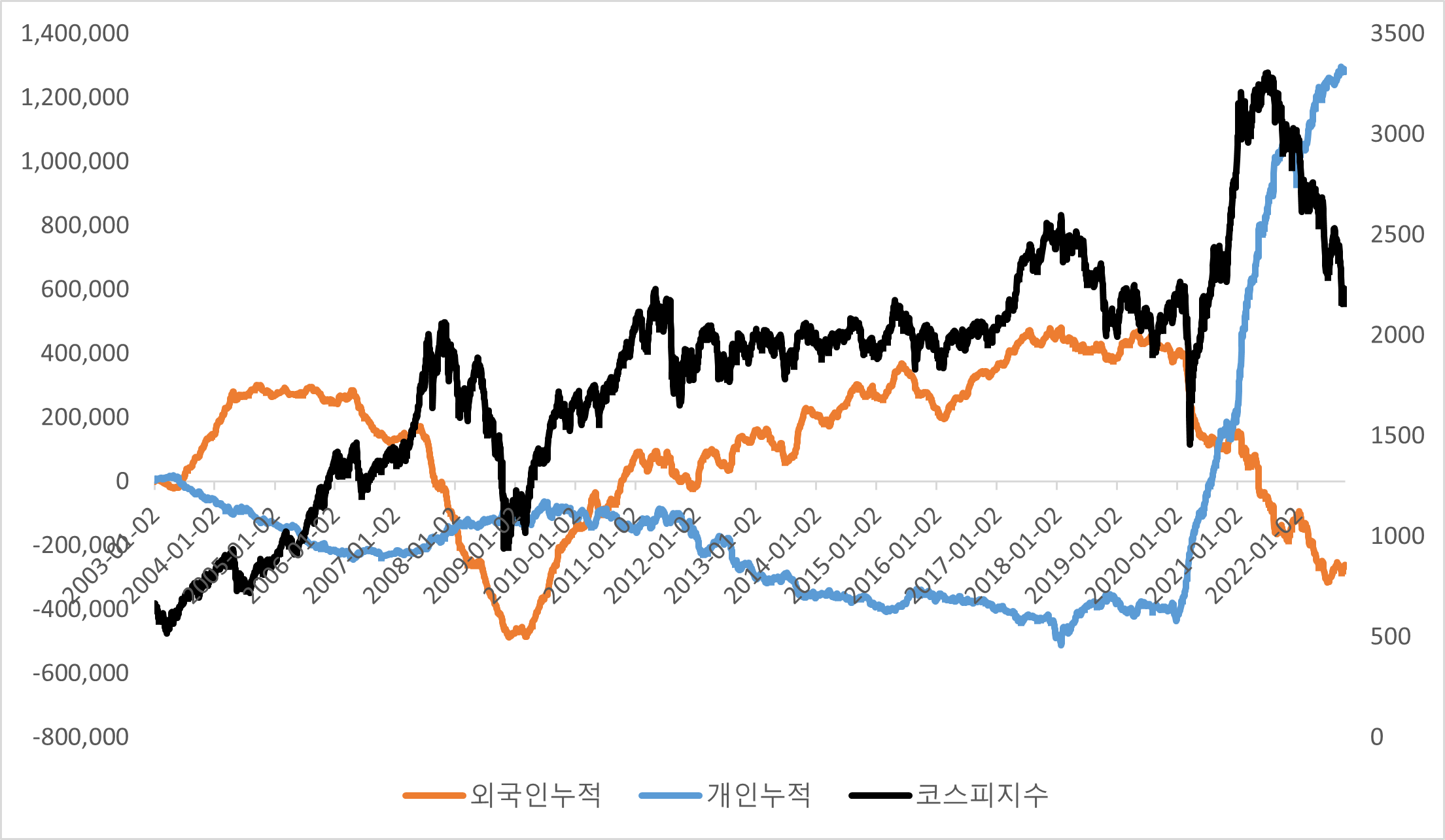 2003년 이후 현재까지 코스피 지수와 외국인 및 개인투자자 누적 순매매 추이