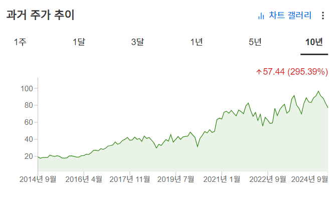 InvestingPro - 마이크로칩테크놀로지 - 주가