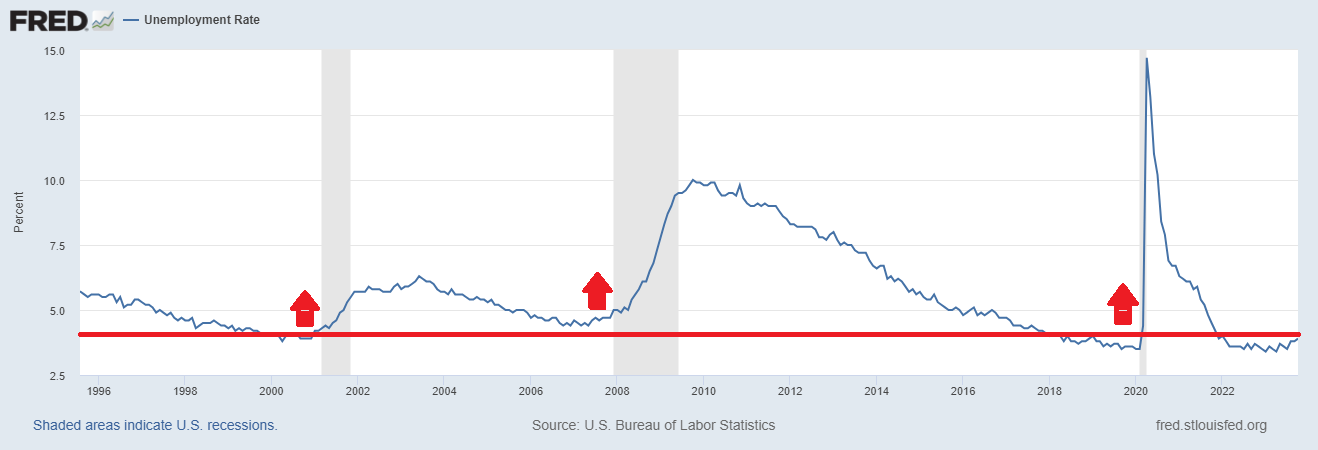 1996년 이후 경기침체와 실업률
