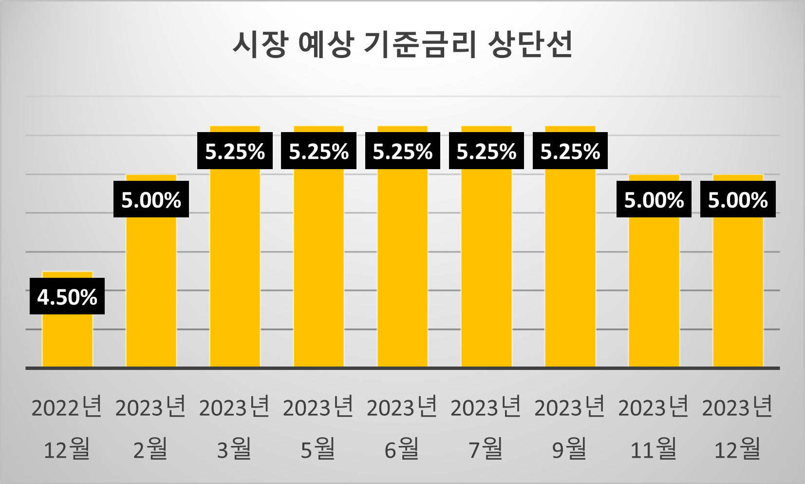 시장 예상 연준 기준금리 상단선. 자료 참조: CME FED Watch