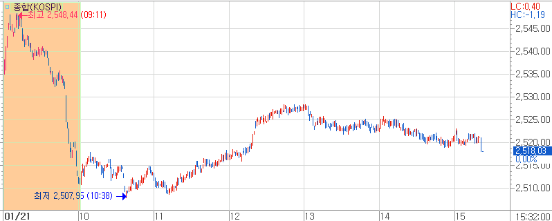 오늘 (1월 21일) 장중 코스피 지수 흐름