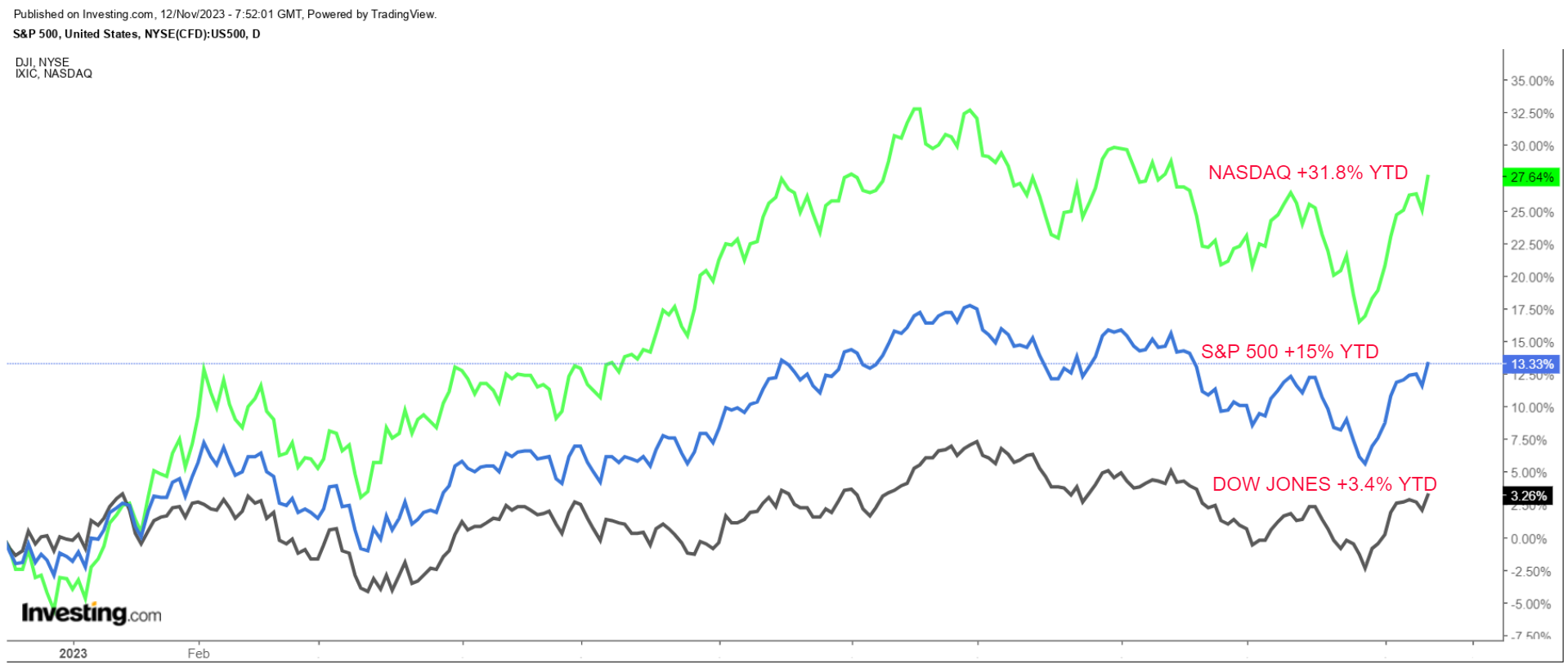 S&P 500, 나스닥 및 다우존스 지수 차트 