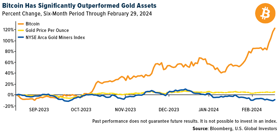 비트코인과 금의 수익률 비교